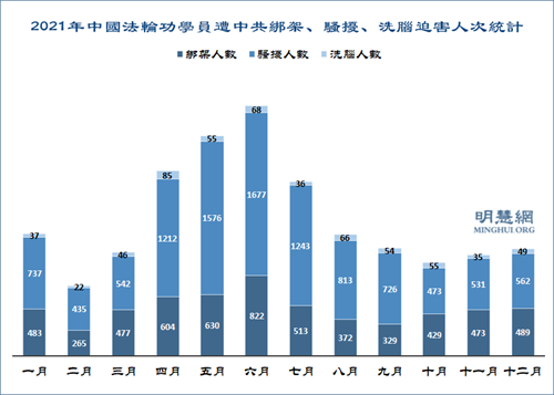 图2：2021年中国法轮功学员遭中共绑架、骚扰、洗脑迫害人次统计