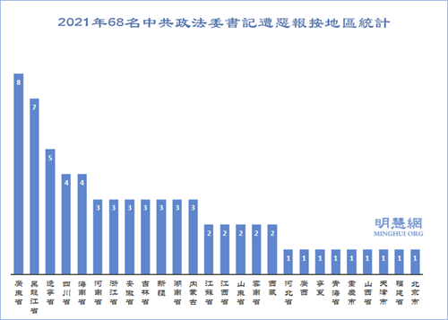 2021年68名中共政法委书记遭恶报