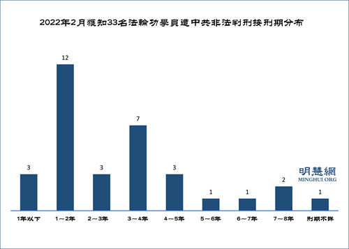 图1：2022年2月获知33名法轮功学员遭中共非法判刑按刑期分布