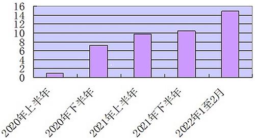 图2：（全球每半年染疫人数（以千万计），数据来源于Worldometers世界实时统计数据）