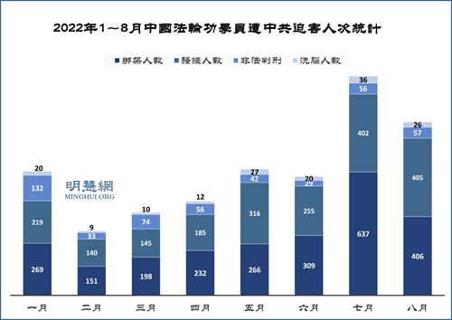 七～八月1850名法轮功学员遭绑架骚扰