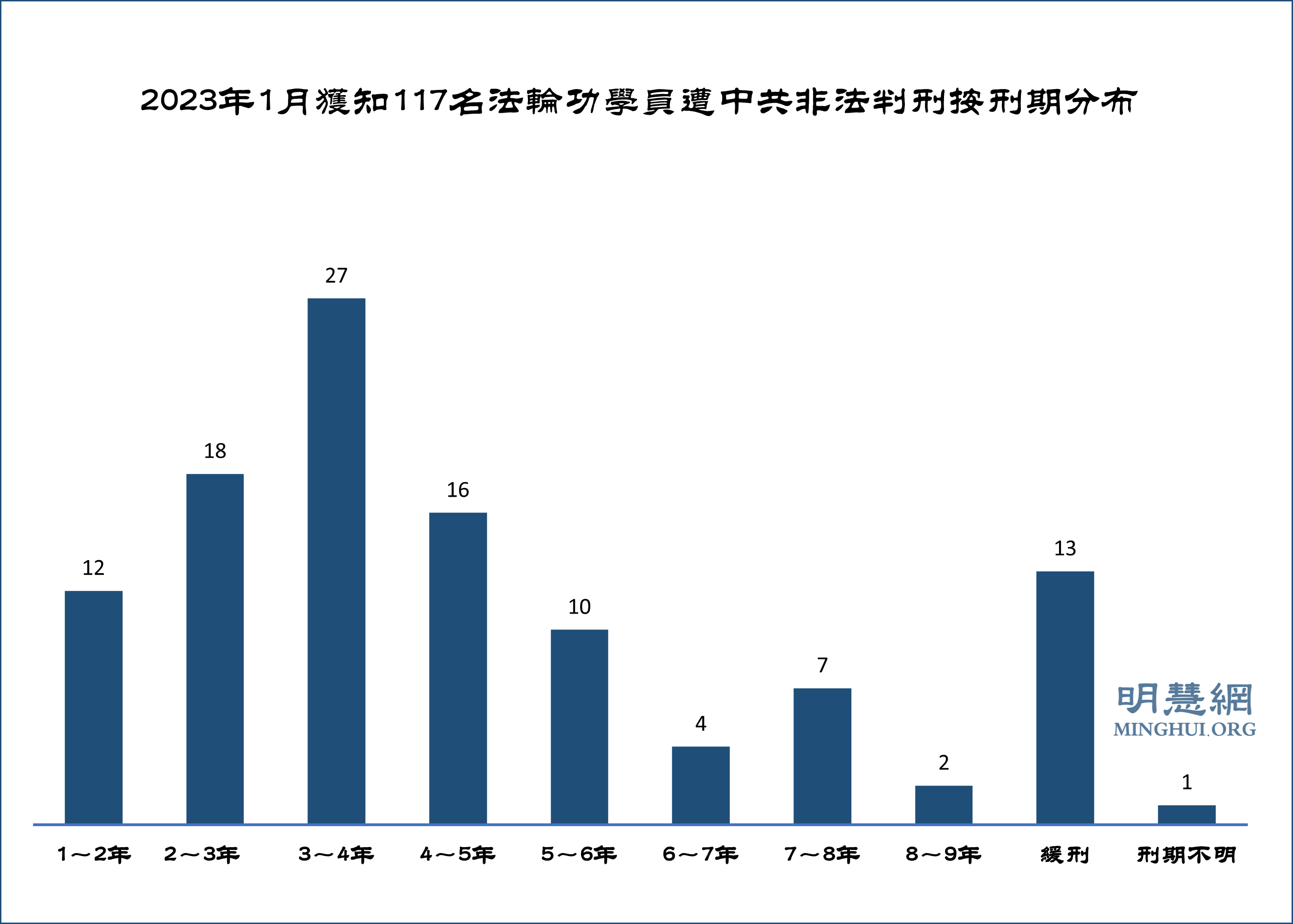 一月份获知117名法轮功学员被非法判刑