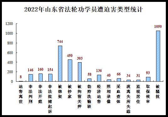 年山东省法轮功学员遭迫害类型统计'