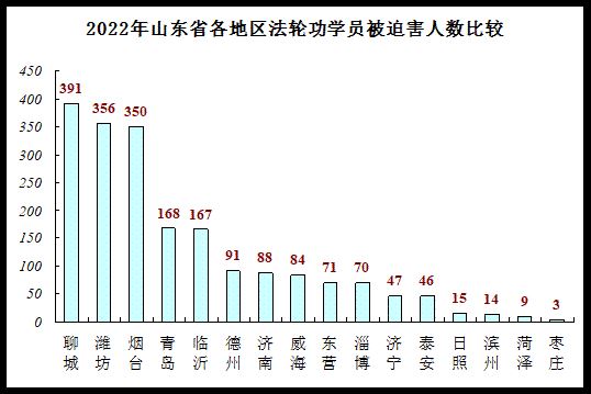 年山东省各地区法轮功学员被迫害比较'