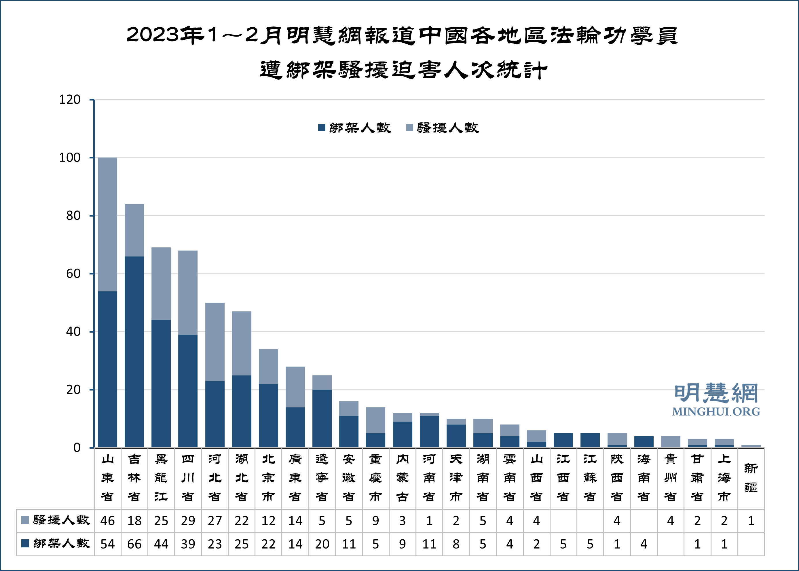 1～2月获知624名法轮功学员遭绑架骚扰