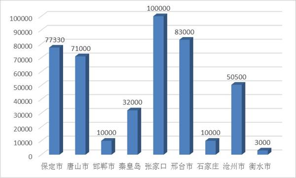 '图4：二零二二年河北省各地区法轮功学员被勒索钱款（元）数额'