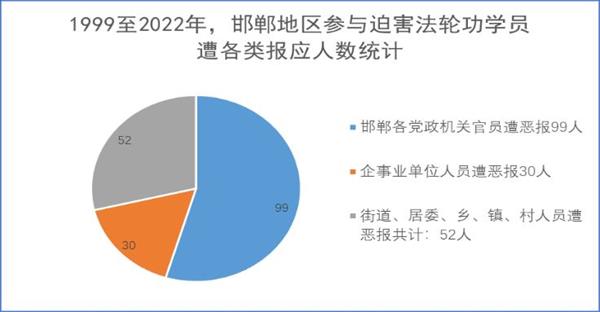 '上图：邯郸地区各类遭报应人数统计'