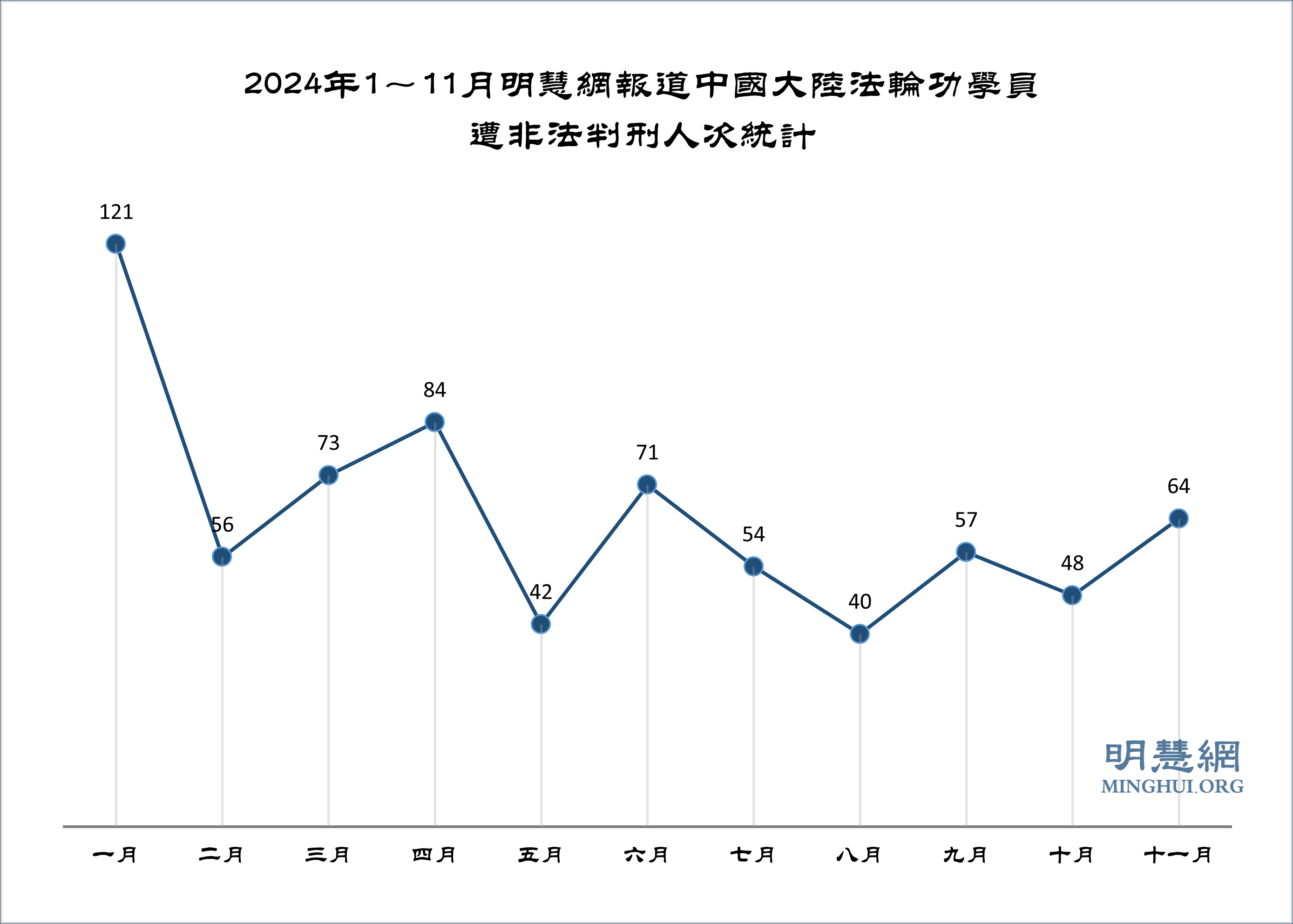 十一月获知64名中国法轮功学员遭枉判