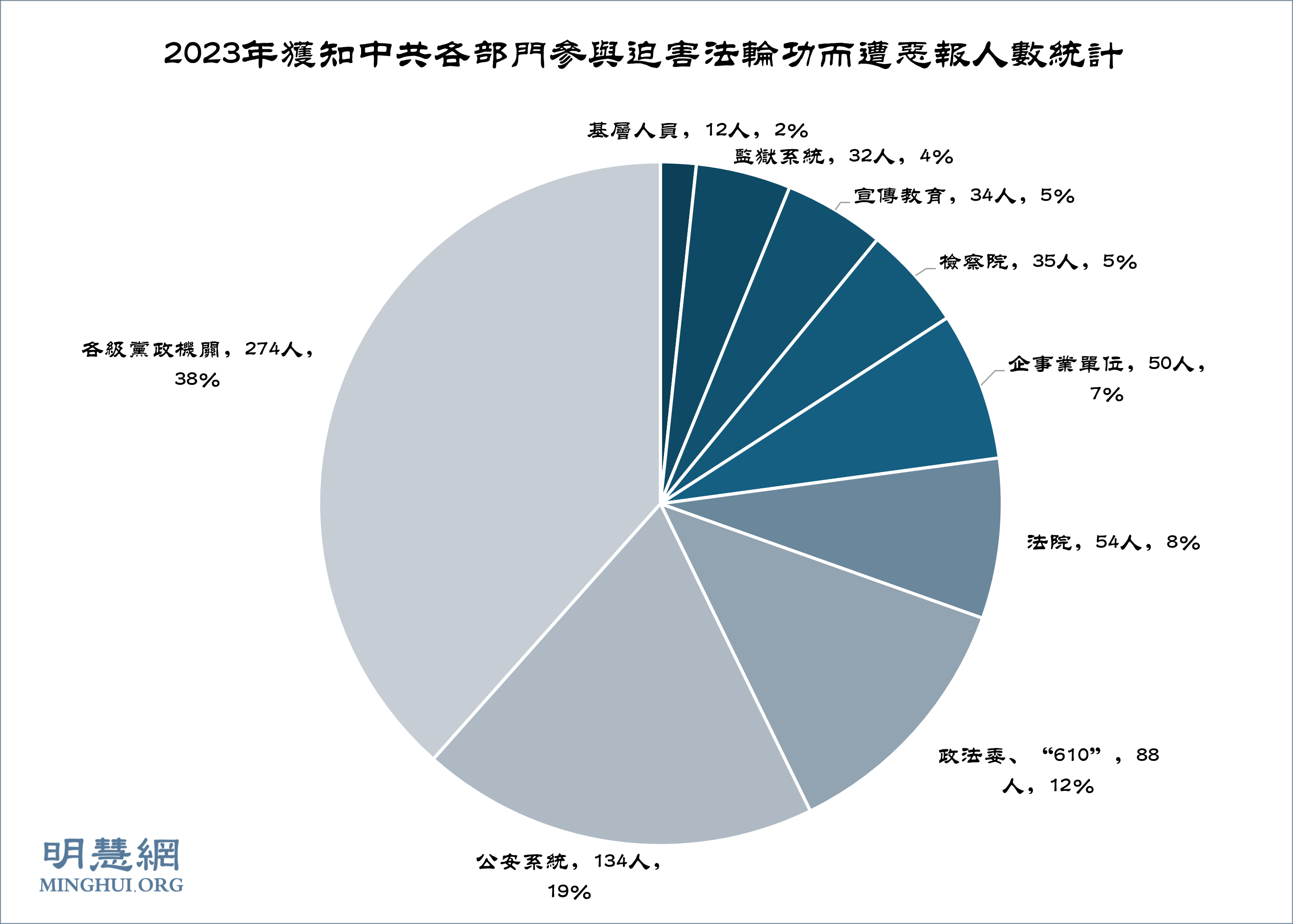 2023年713人参与迫害法轮功遭恶报