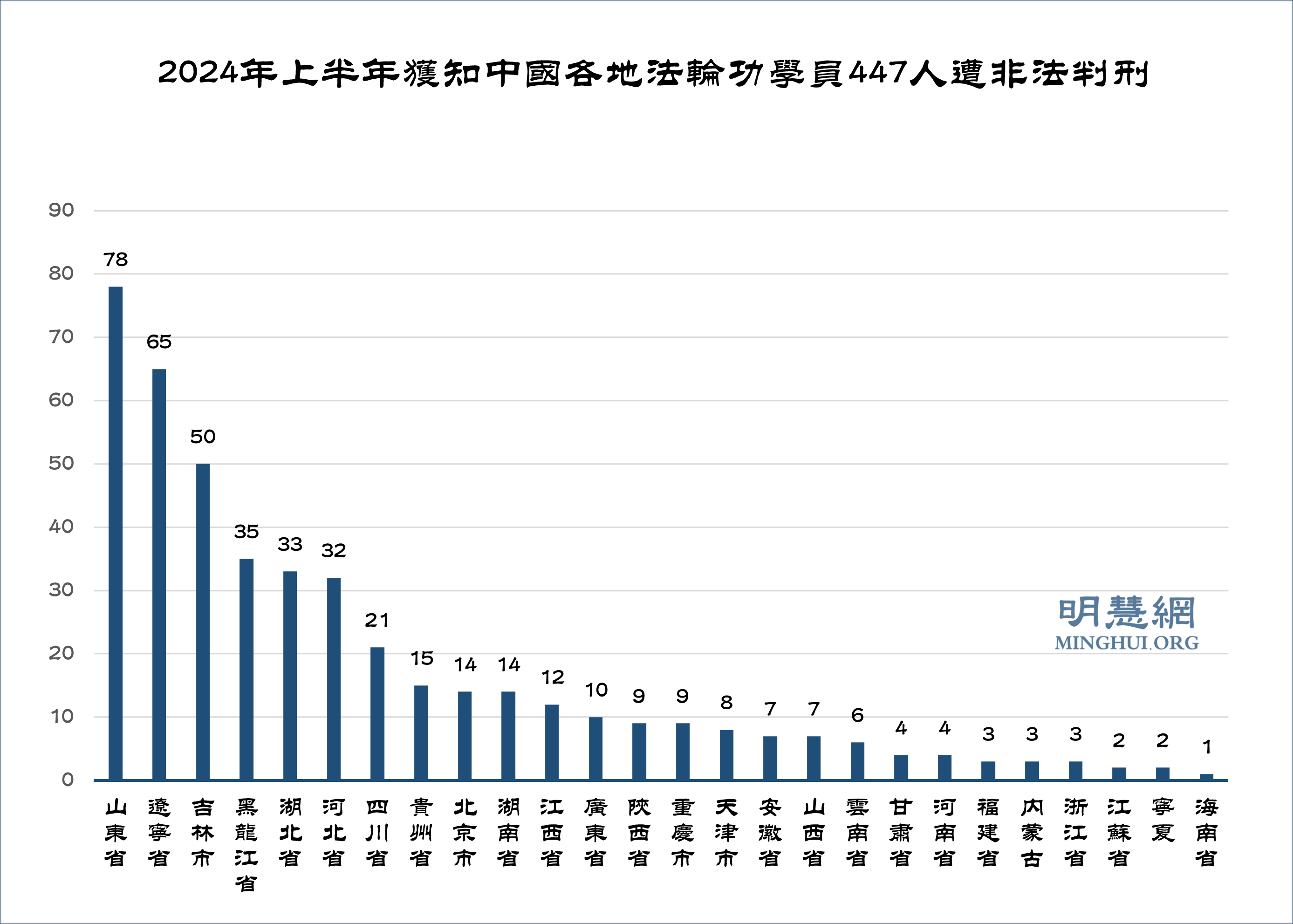 上半年获知447名法轮功学员被枉判