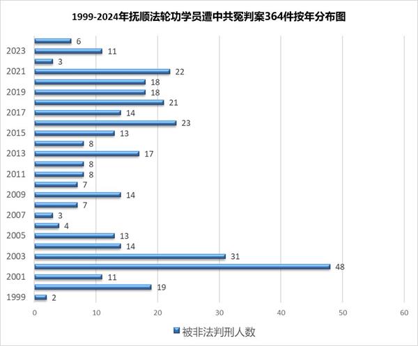 '图2：1999年至2024年法轮功学员被冤判364个案件按年限统计'