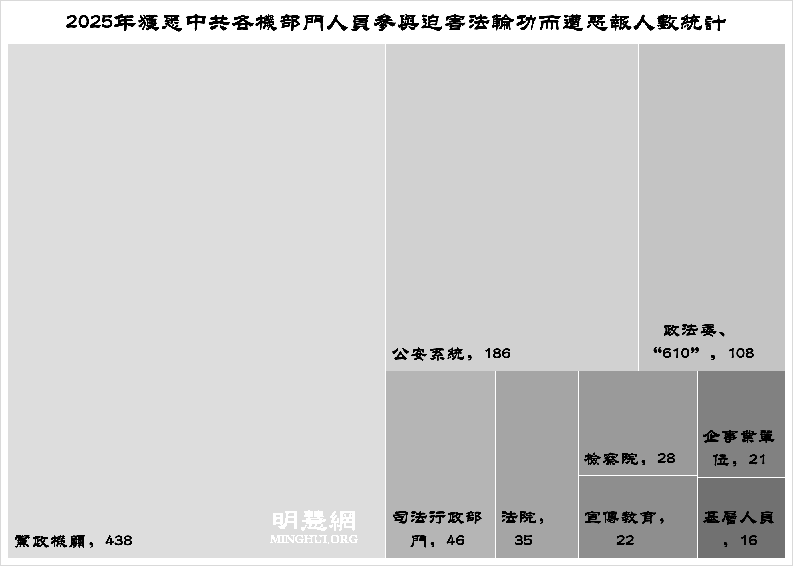 2025年获悉900人参与迫害法轮功遭恶报