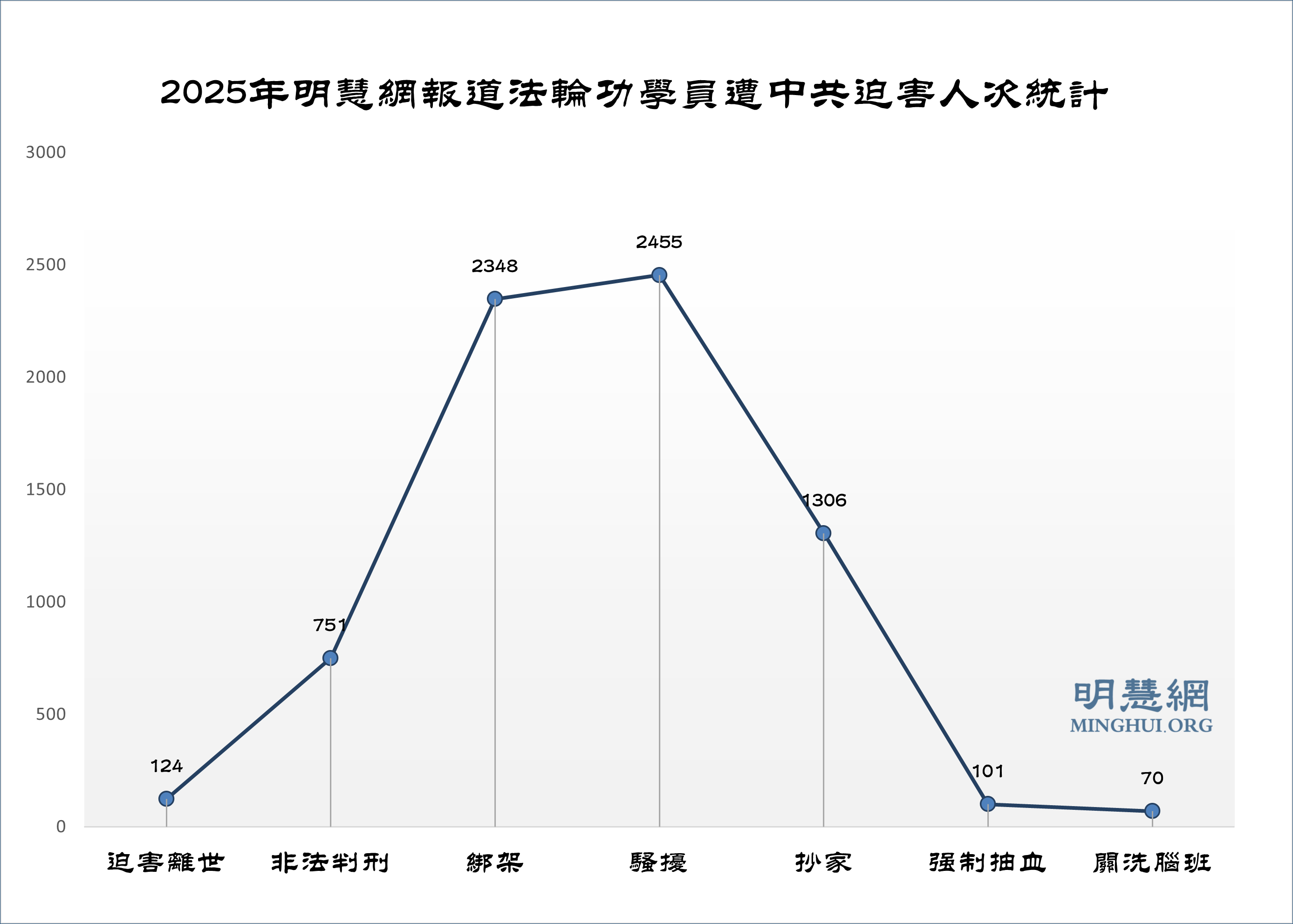 2025年获知至少4803名法轮功学员遭绑架或骚扰迫害
