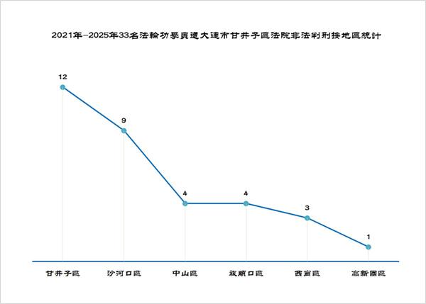 '图2. 2021年-2025年33名法轮功学员遭大连市甘井子区法院非法判刑按地区统计'